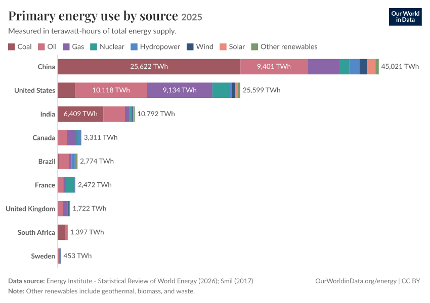 Primary energy use by source