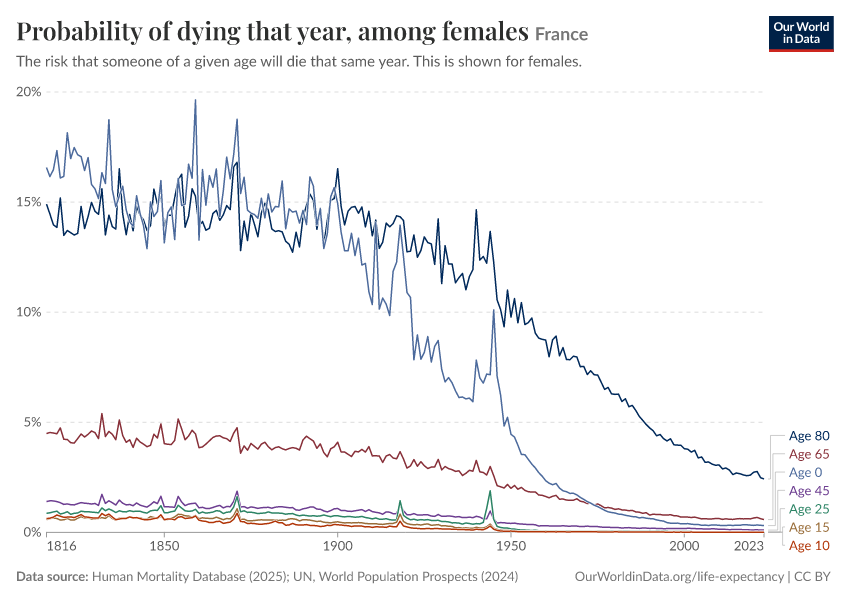 Probability of dying that year, among females