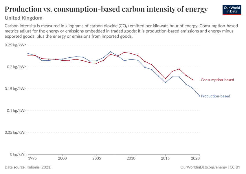 Production vs. consumption-based carbon intensity of energy