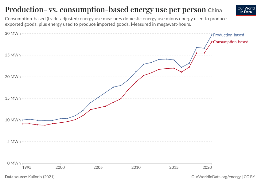 Production- vs. consumption-based energy use per person