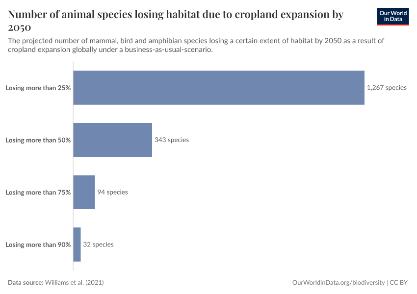 Number of animal species losing habitat due to cropland expansion by 2050