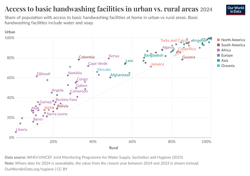 Access to basic handwashing facilities in urban vs. rural areas