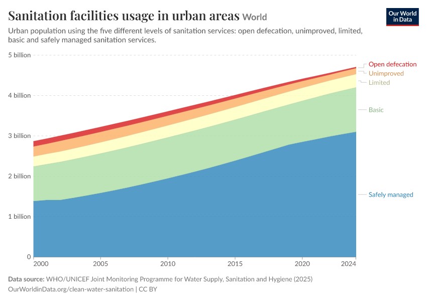 Sanitation facilities usage in urban areas
