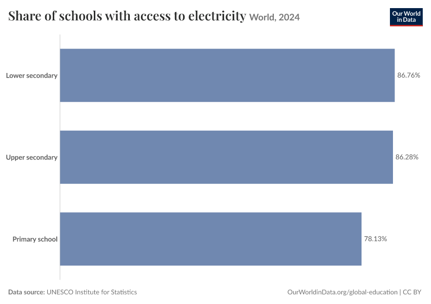 Share of schools with access to electricity