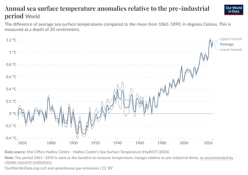 Annual sea surface temperature anomalies relative to the pre-industrial period