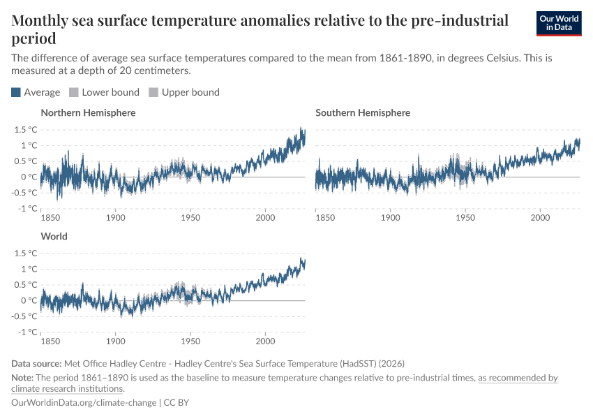 Monthly sea surface temperature anomalies relative to the pre-industrial period
