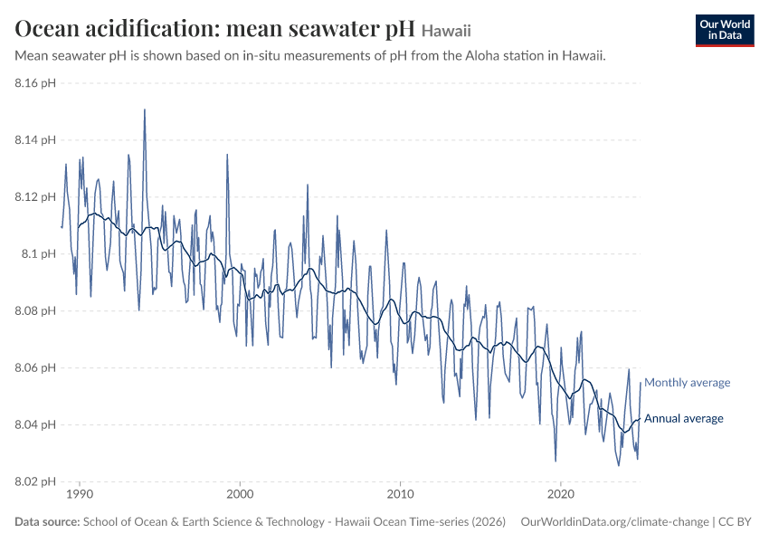 Ocean acidification: mean seawater pH