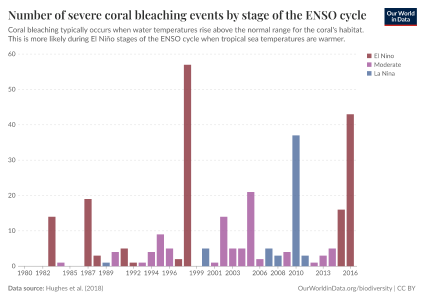 Number of severe coral bleaching events by stage of the ENSO cycle