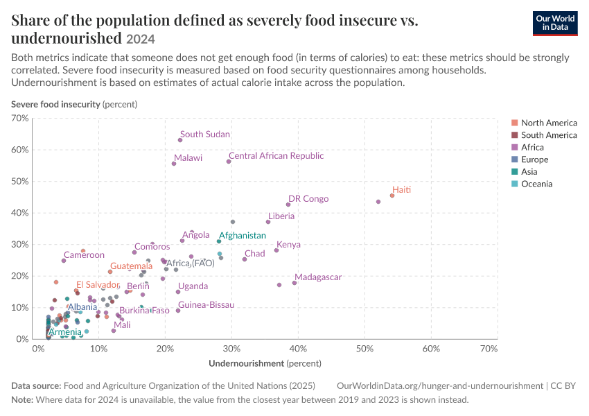 Share of the population defined as severely food insecure vs. undernourished