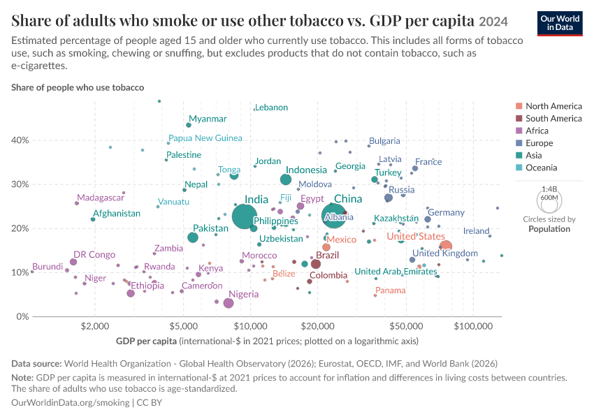 A thumbnail of the "Share of adults who smoke or use other tobacco vs. GDP per capita" chart