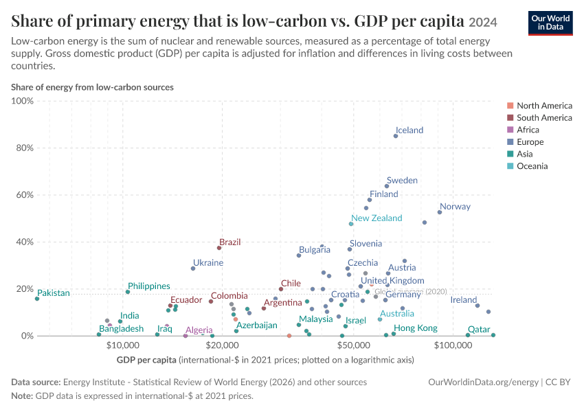 Share of primary energy that is low-carbon vs. GDP per capita
