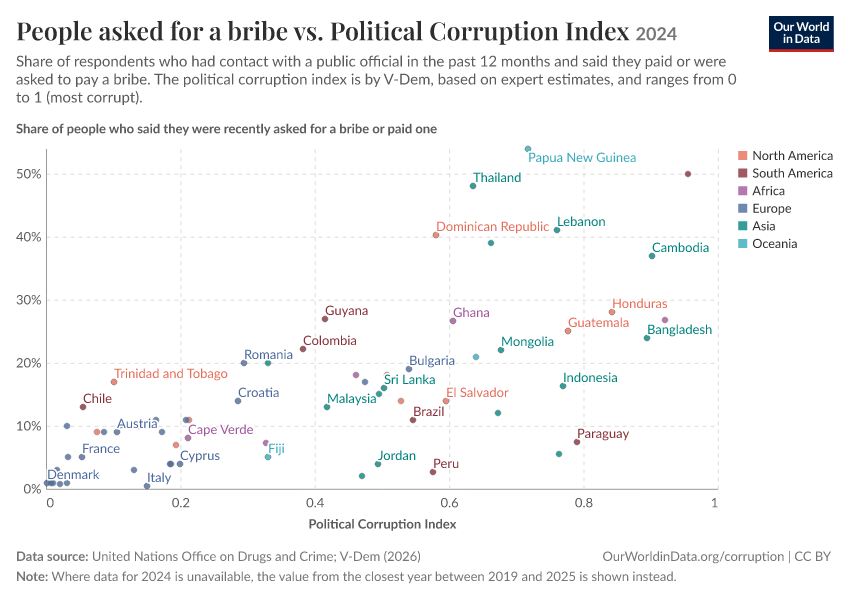 A thumbnail of the "People asked for a bribe vs. Political Corruption Index" chart