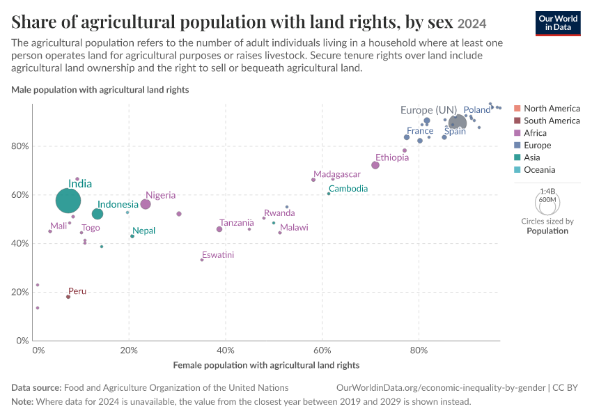 A thumbnail of the "Share of agricultural population with land rights, by sex" chart
