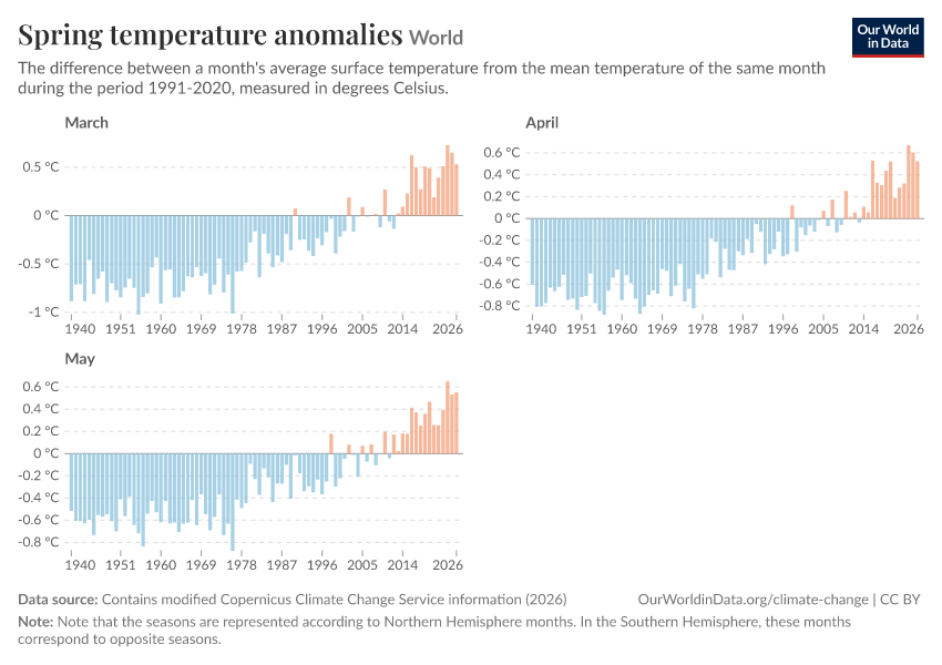 Spring temperature anomalies