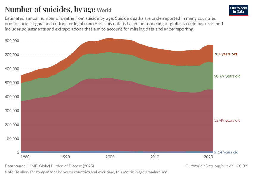 Number of suicides, by age