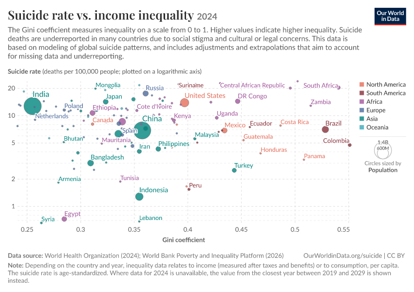 Suicide rate vs. income inequality