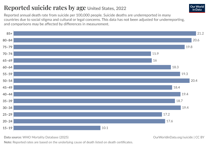Reported suicide rates by age