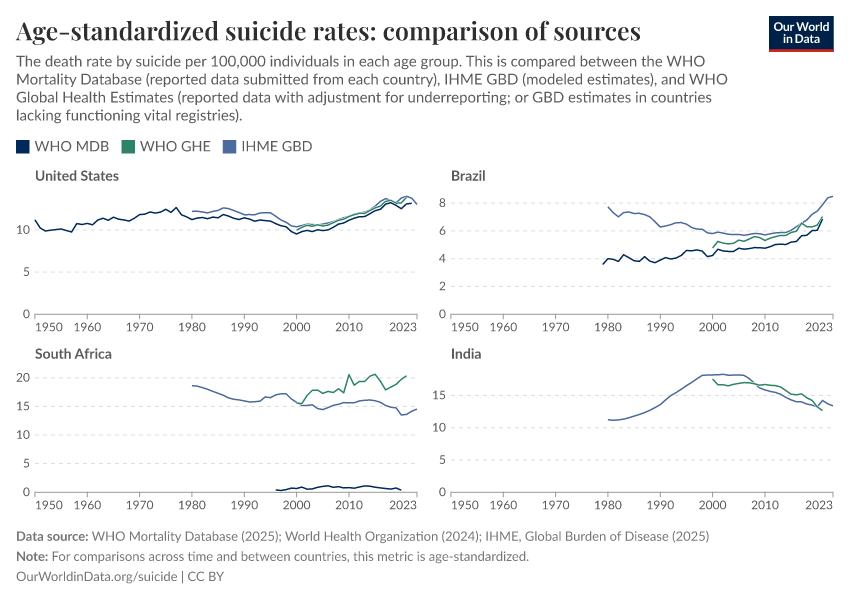 Age-standardized suicide rates: comparison of sources