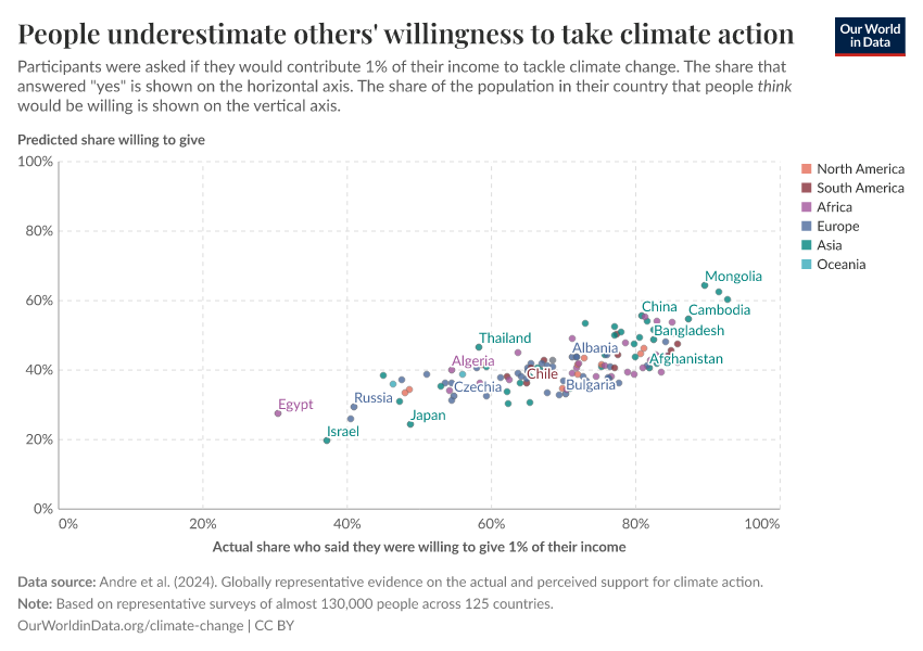 People underestimate others' willingness to take climate action